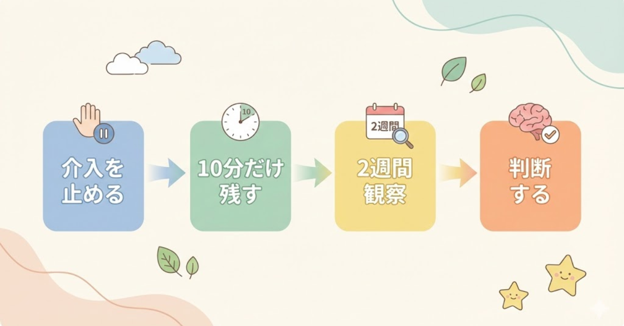 おうち英語を続けるか決めるための2週間縮小実験の流れ