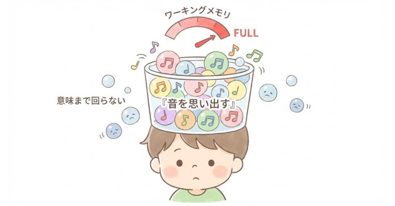 フォニックス学習中にワーキングメモリがいっぱいになる様子を示す図