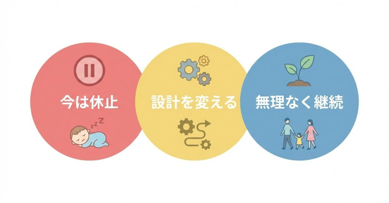 おうち英語の状態を赤・黄・青で判定する30秒診断の図解