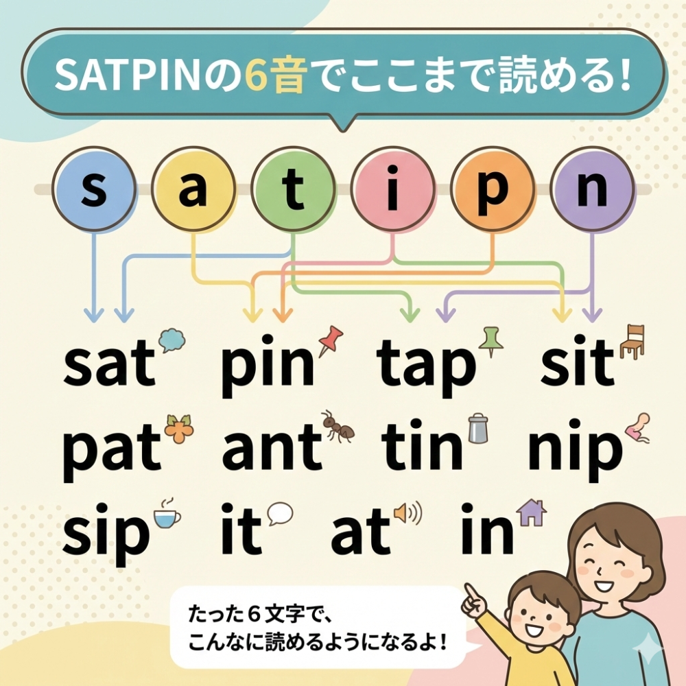 SATPINの6つの音で読める単語が増えていくことを示した図