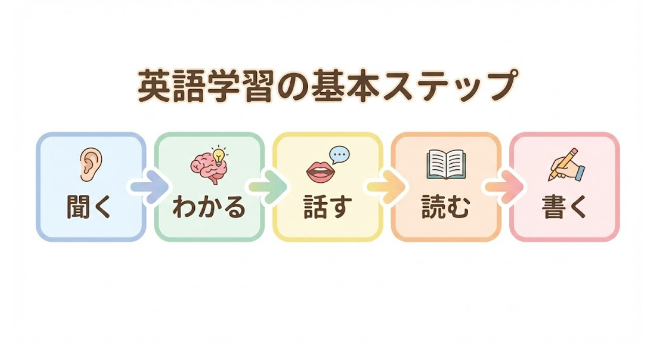 子どもの英語学習の基本的な順番を示したロードマップ図