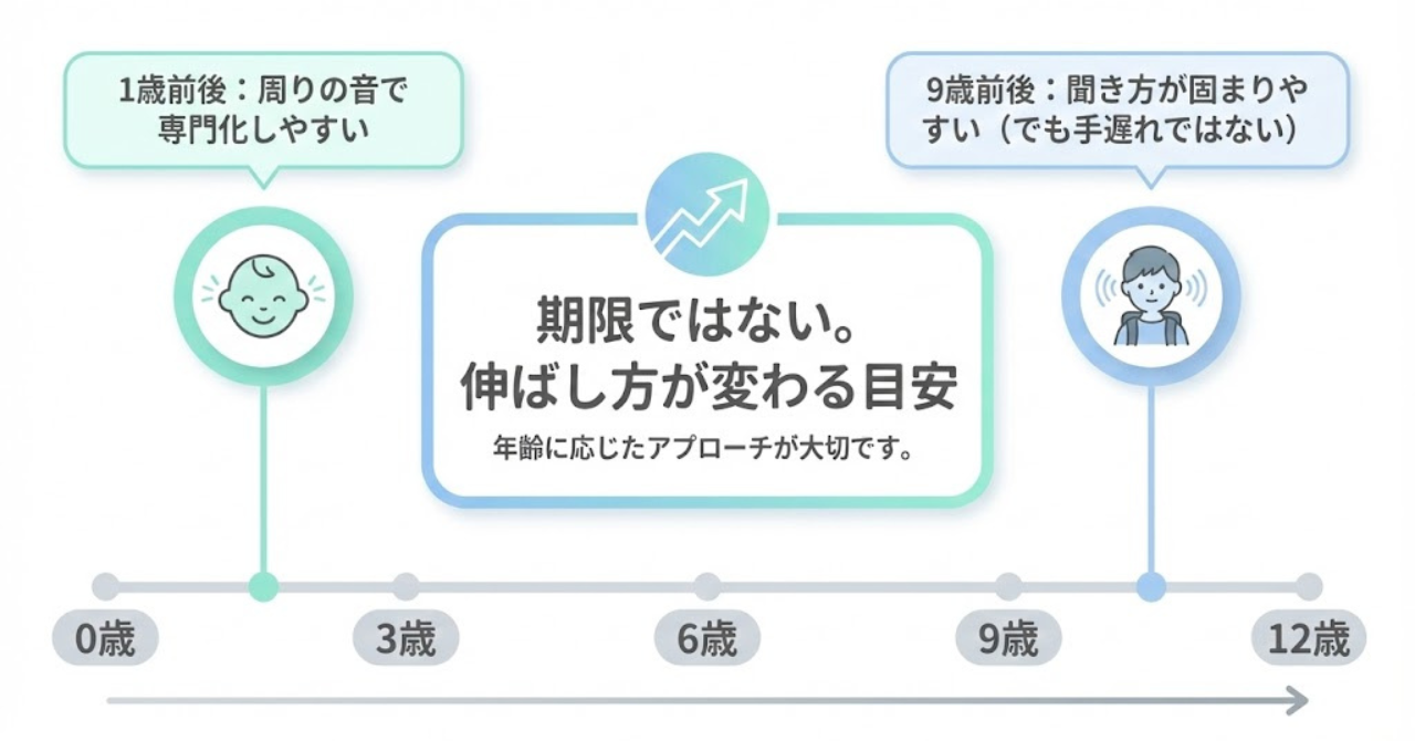 英語耳は期限ではなく伸ばし方が変わる目安として1歳前後と9歳前後がある図