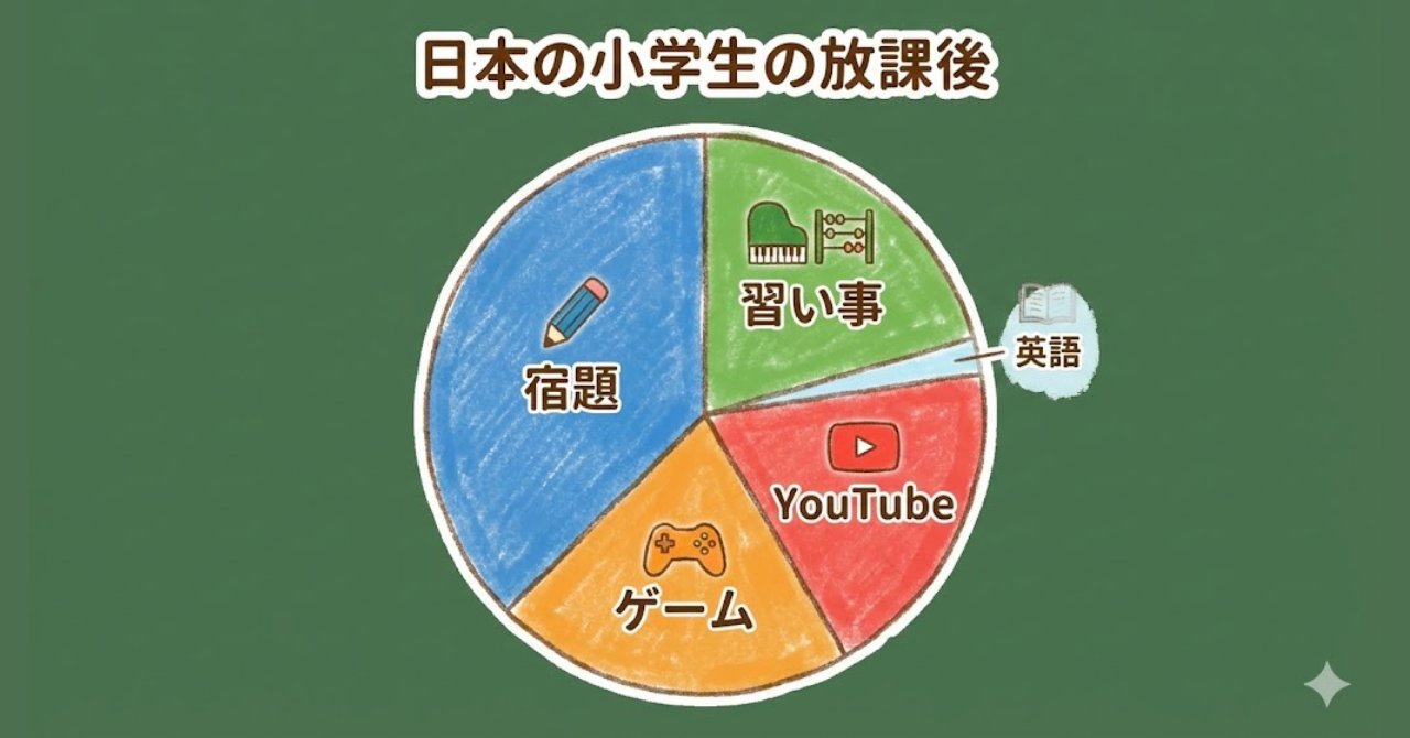 小学校入学後に英語の時間が減る生活リズムを示した図