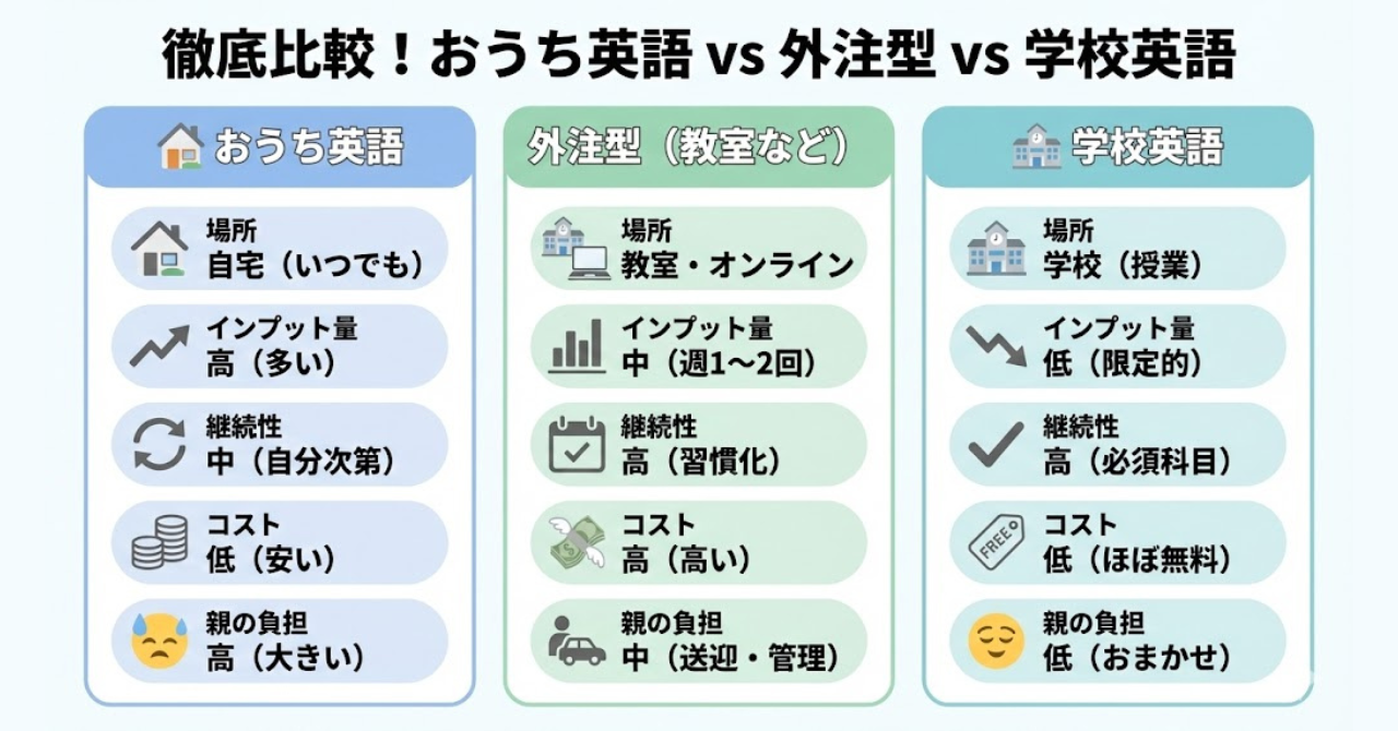 おうち英語・外注型・学校英語の違いを比較した図解