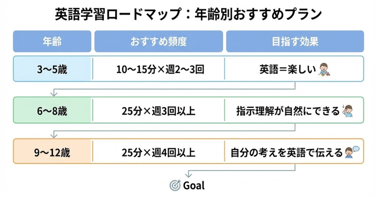 年齢別に見る子どもオンライン英会話の最適な頻度と効果の目安
