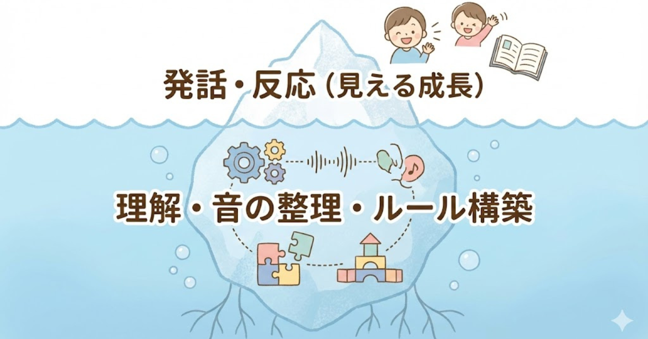 沈黙期でも水面下で英語力が育っていることを示した成長の図