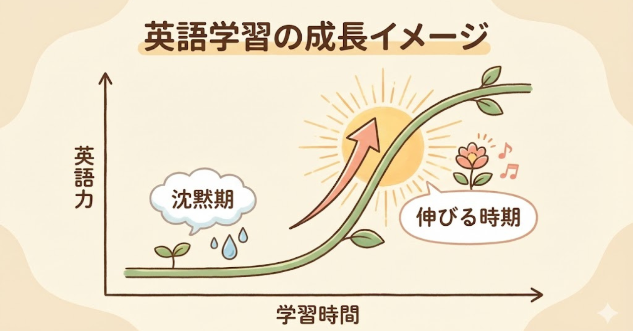 英語学習は最初は伸びが見えず途中から一気に伸びる成長曲線