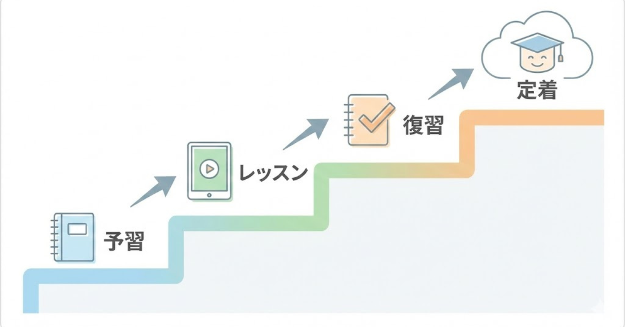 予習から復習まで学習の流れが整理されたイメージ