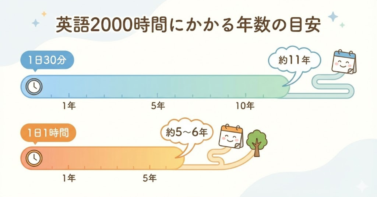 英語2000時間を1日30分・1時間で積み上げた場合の年数目安