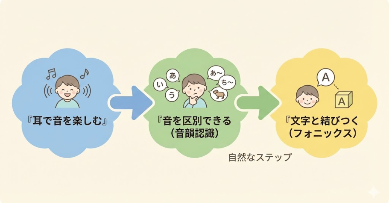 英語学習における耳から文字へ移行するフォニックスの考え方図解
