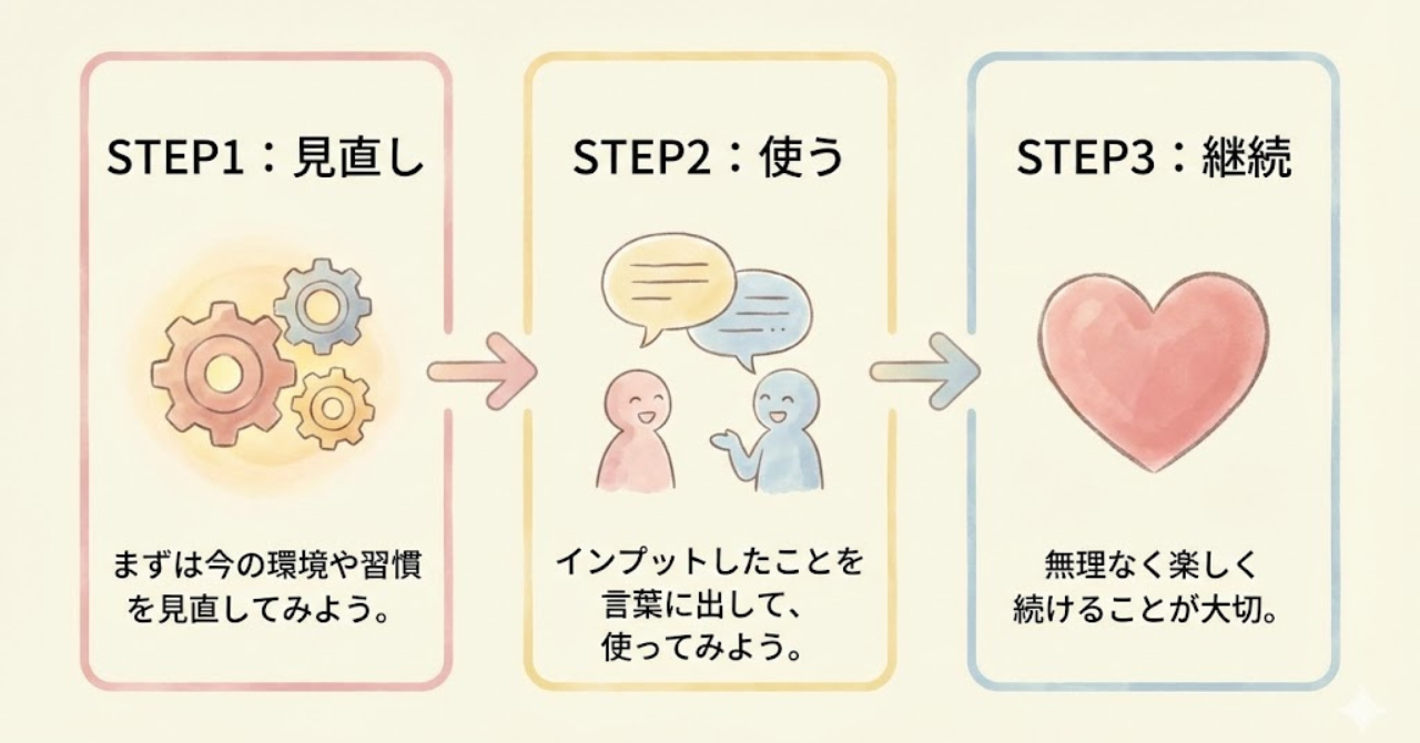 おうち英語の限界を乗り越えるための3ステップ図