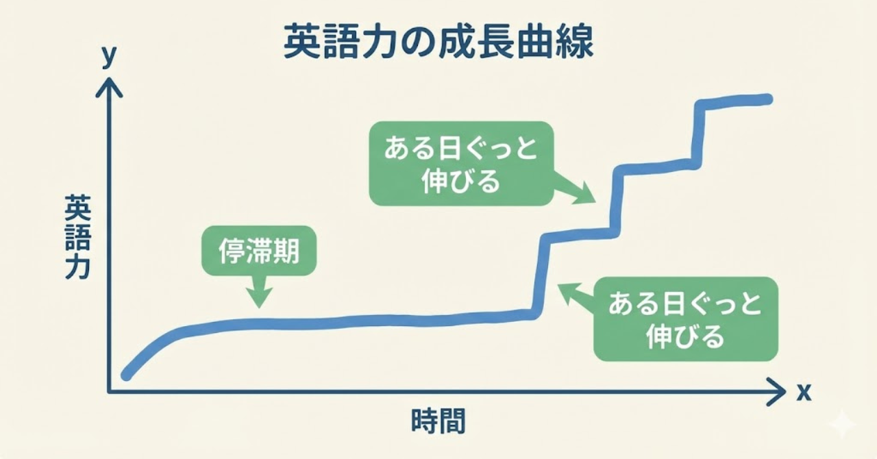 おうち英語の成長が一直線ではなく段階的に伸びることを示す図