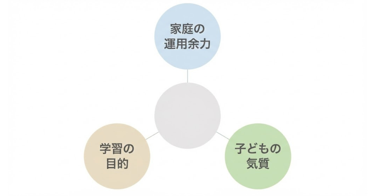 オンライン英会話選びで重要な3つの判断軸を整理した図