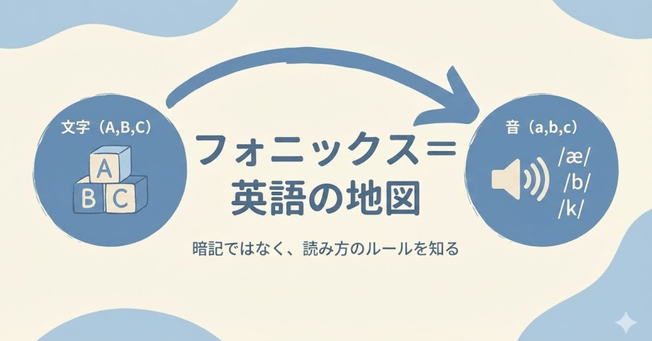 フォニックスが英語の読み方を助ける地図であることを表した図