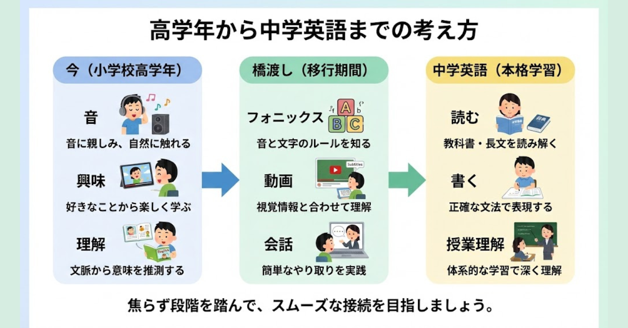 高学年から中学英語へつなげるおうち英語の流れ図