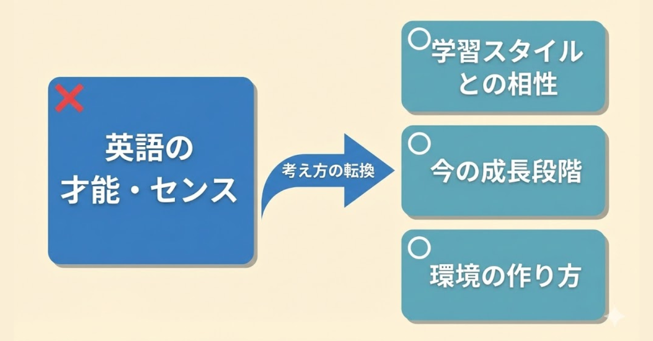 おうち英語に向いている子と向いていない子の違いは才能ではなく相性で決まることを示した図