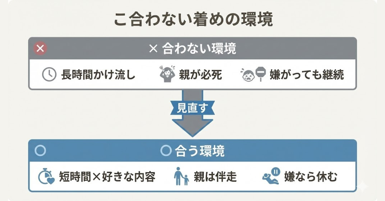 おうち英語が合わないと感じたときに環境を見直す考え方を示した図