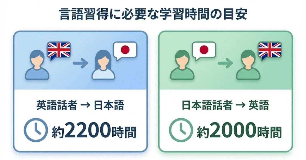 英語と日本語は習得に約2000時間以上かかる言語距離があることを示す図