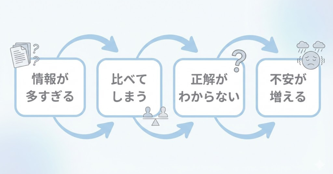 おうち英語の情報が多すぎることで不安が生まれる流れを示した図