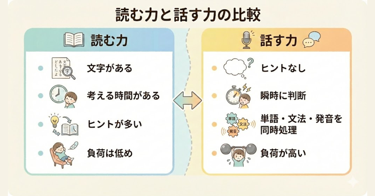 英語を読む力と話す力で脳の使い方が違うことを示した図