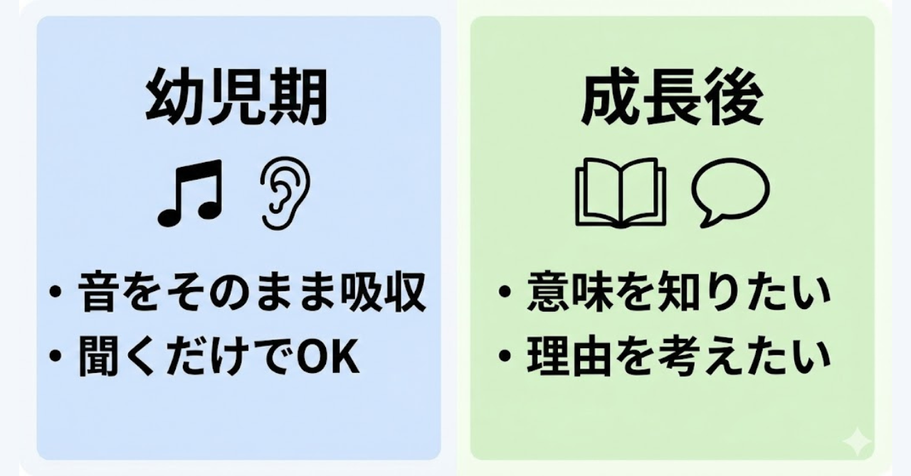 幼児期と成長後で英語の学び方が変化することを示した図
