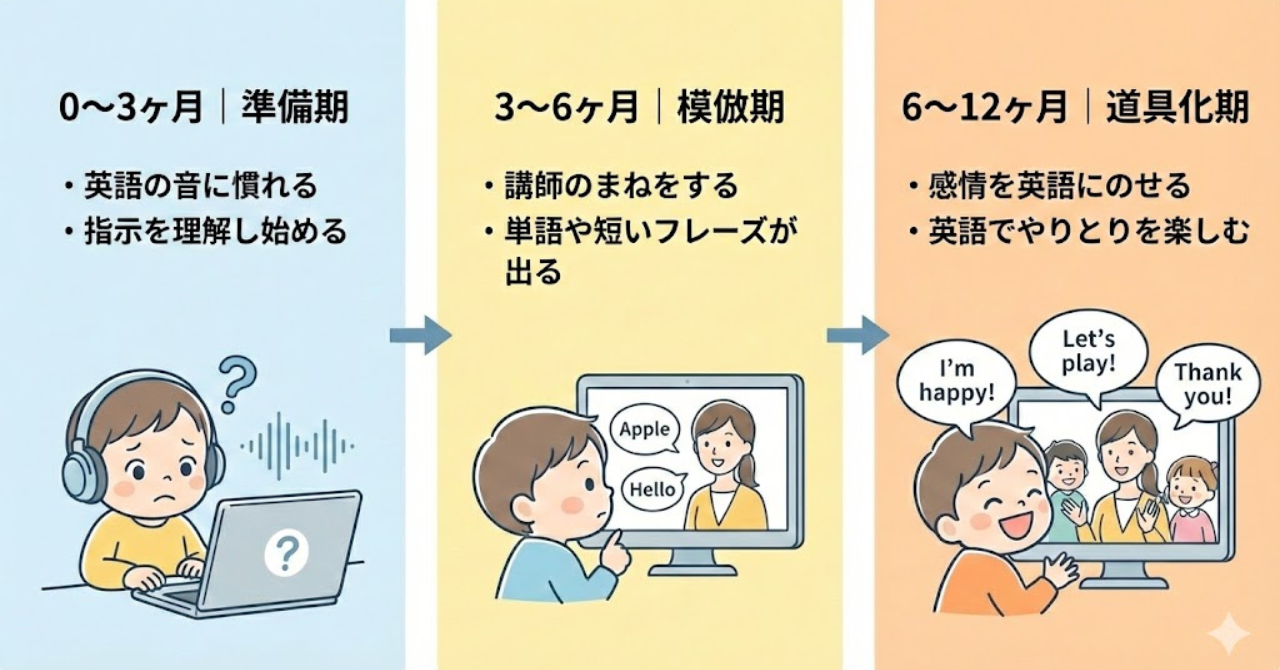子どもオンライン英会話の効果が出るまでの3〜12ヶ月の成長目安