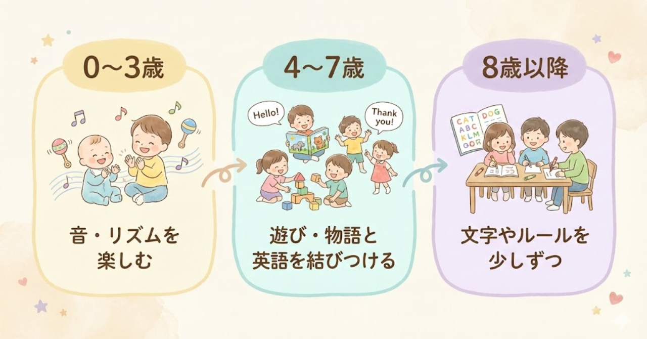 年齢別に見たおうち英語の取り組み目安を示した図