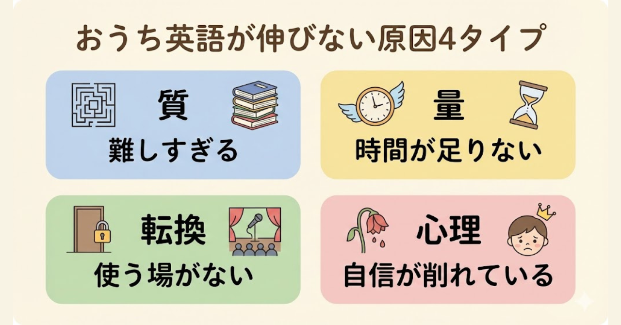 おうち英語が伸びない原因を4タイプ（質・量・転換・心理）で整理した図解