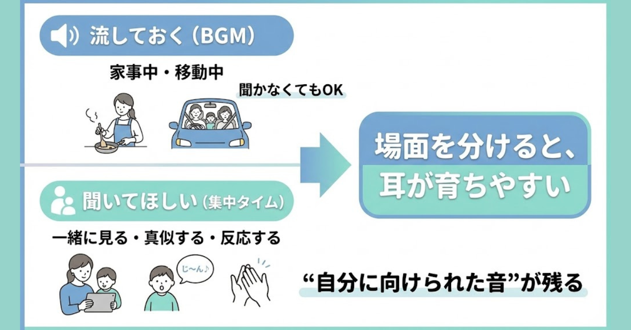 英語音声はBGMと集中タイムを分けると定着しやすいという使い分け図