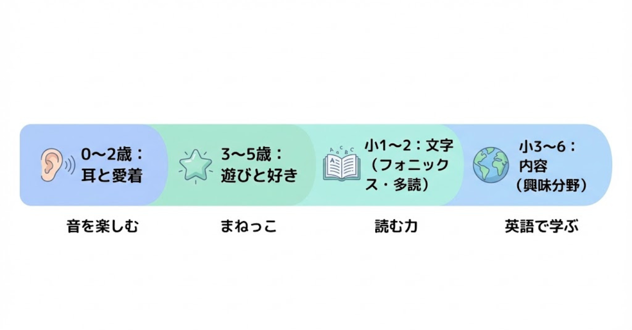 0〜12歳のおうち英語ロードマップ（耳→遊び→文字→内容）